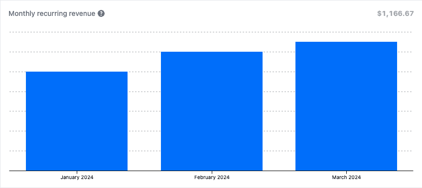 A chart showing the MRR for a newsletter over time