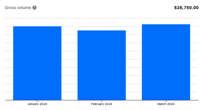 A chart showing the gross volume for a newsletter over time