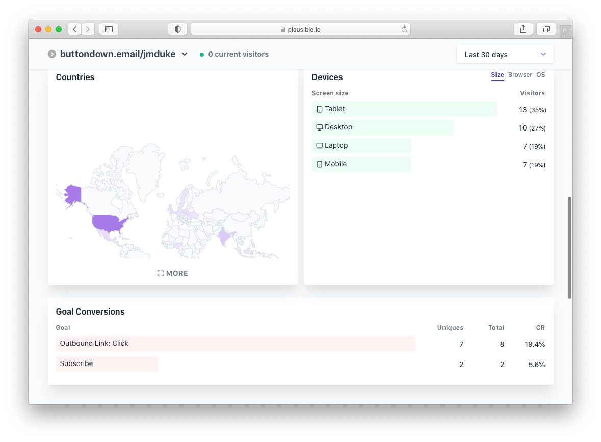 A screenshot of the now-active Plausible dashboard showing Buttondown traffic.