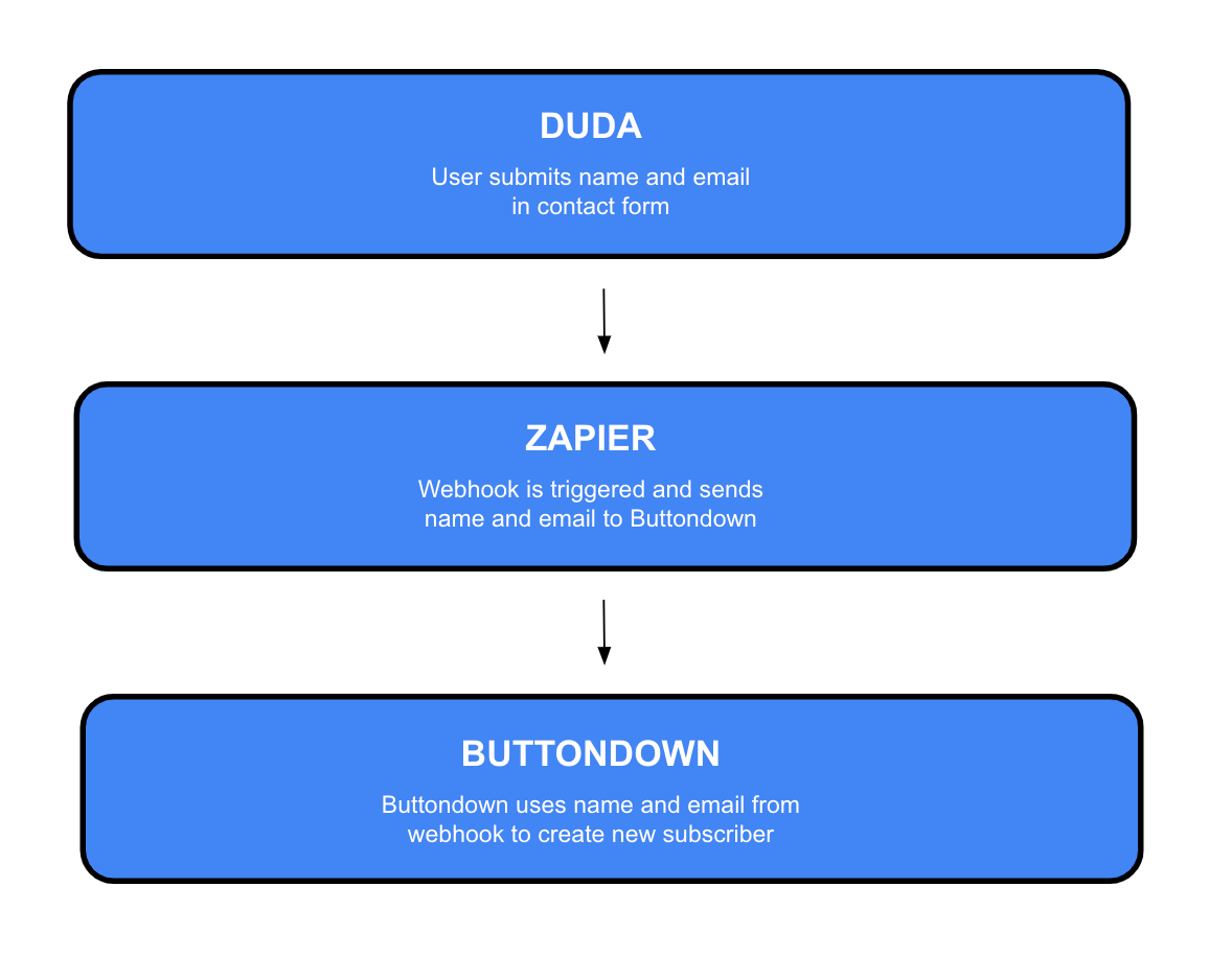 Visualization of webhook connecting Duda and Buttondown