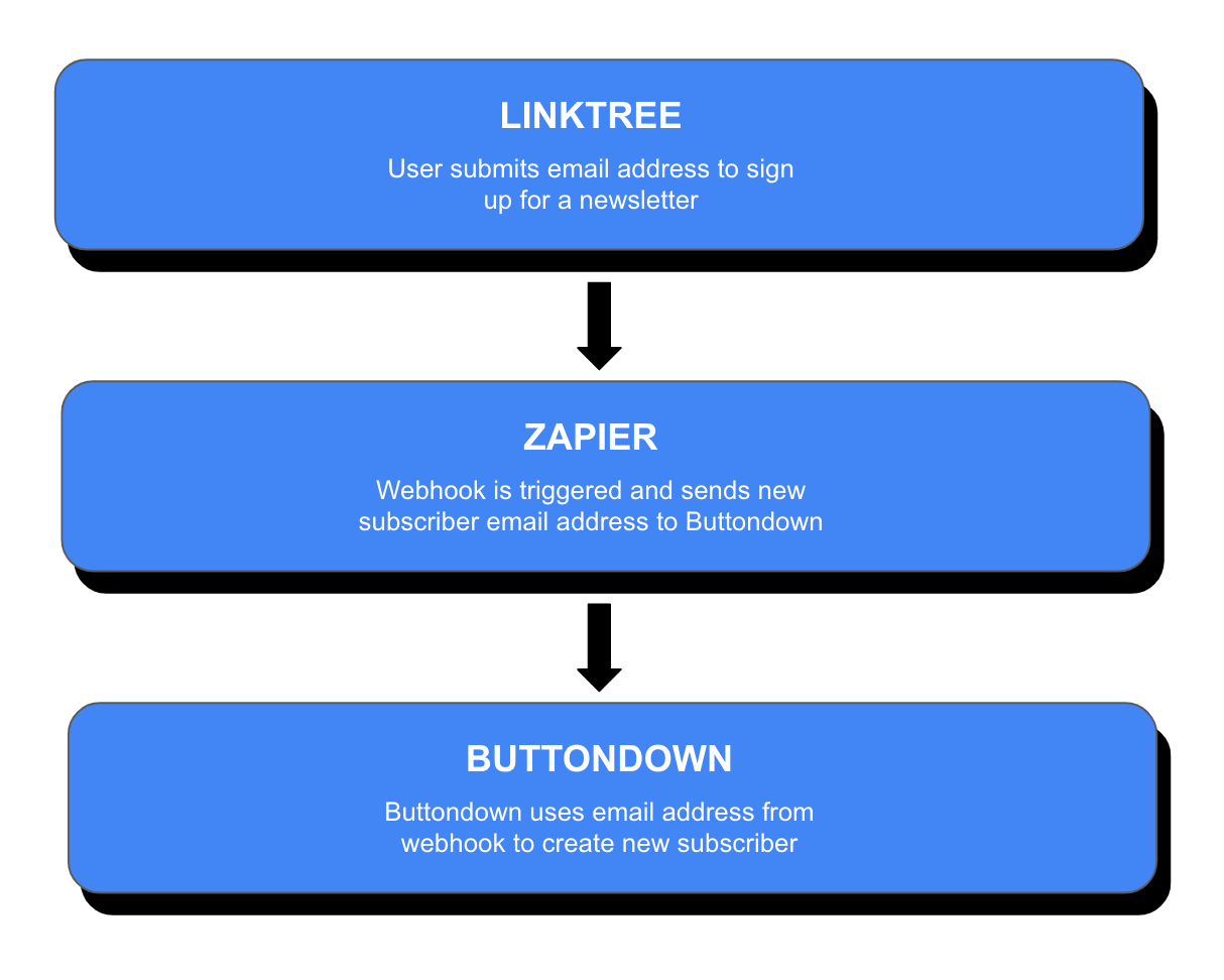 Visualization of how webhook automates workflow between Linktree and Buttondown