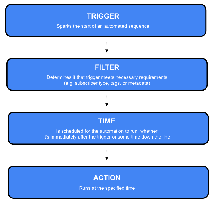 Automation visualization